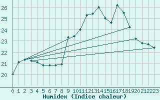 Courbe de l'humidex pour Six-Fours (83)