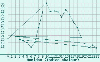 Courbe de l'humidex pour Viana Do Castelo-Chafe