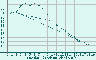 Courbe de l'humidex pour Telfer