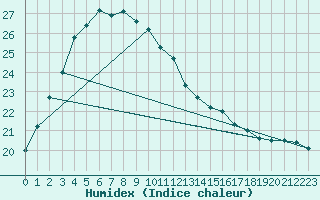 Courbe de l'humidex pour Rottnest Island Aws