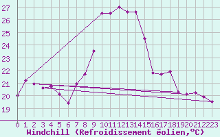 Courbe du refroidissement olien pour Alicante