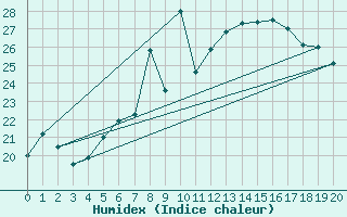 Courbe de l'humidex pour Ilomantsi