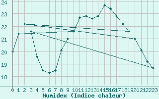 Courbe de l'humidex pour Port-en-Bessin (14)