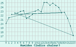 Courbe de l'humidex pour Angliers (17)