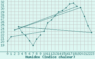 Courbe de l'humidex pour Muirancourt (60)