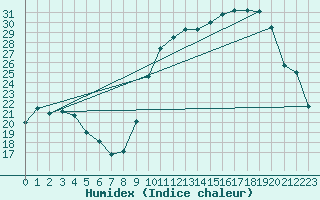 Courbe de l'humidex pour Tthieu (40)