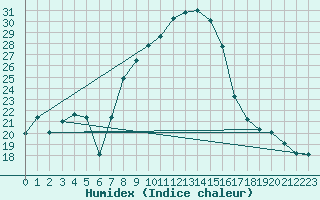 Courbe de l'humidex pour Pofadder