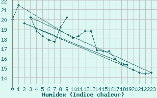Courbe de l'humidex pour Chur-Ems