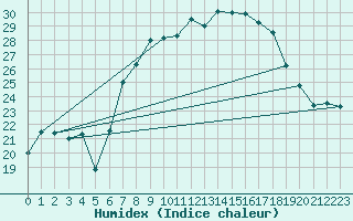 Courbe de l'humidex pour Cabauw Tower