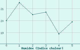 Courbe de l'humidex pour Kitale