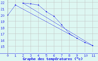 Courbe de tempratures pour Canungra