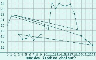 Courbe de l'humidex pour Lignerolles (03)