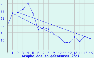 Courbe de tempratures pour Ullungdo