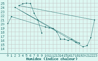 Courbe de l'humidex pour Richmond Amo Aws