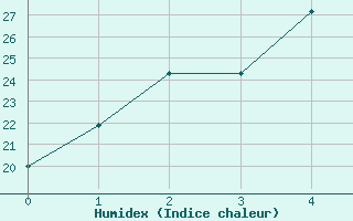 Courbe de l'humidex pour Iida