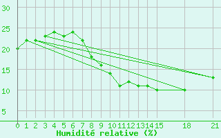 Courbe de l'humidit relative pour Ghardaia