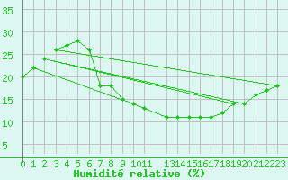 Courbe de l'humidit relative pour Ain Hadjaj