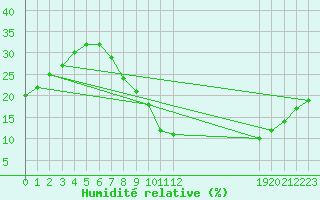 Courbe de l'humidit relative pour Adrar