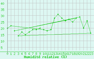 Courbe de l'humidit relative pour Les Attelas