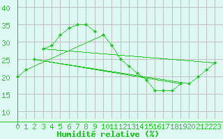 Courbe de l'humidit relative pour Ciudad Real (Esp)