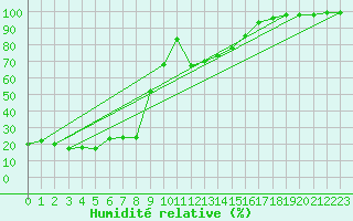 Courbe de l'humidit relative pour La Pinilla, estacin de esqu