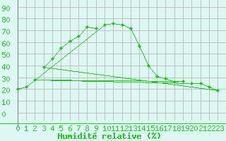 Courbe de l'humidit relative pour Seven Persons