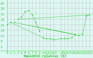 Courbe de l'humidit relative pour Remada