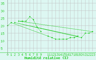 Courbe de l'humidit relative pour El Golea