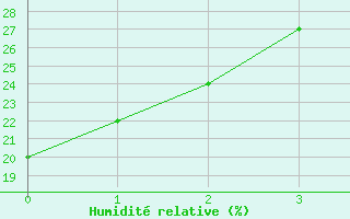 Courbe de l'humidit relative pour Holland Rock