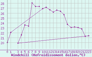Courbe du refroidissement olien pour Akrotiri
