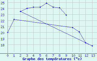 Courbe de tempratures pour Karratha Aerodrome Aws