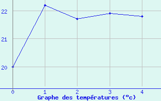 Courbe de tempratures pour Mackay Mo