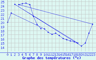 Courbe de tempratures pour Grafton Research