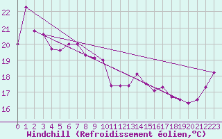 Courbe du refroidissement olien pour Fushiki