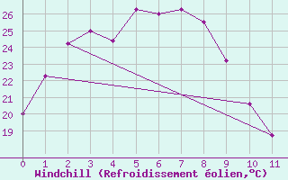 Courbe du refroidissement olien pour Wando