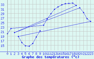 Courbe de tempratures pour Cazaux (33)