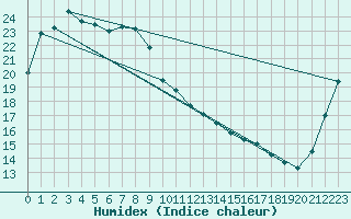 Courbe de l'humidex pour Owase