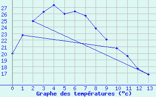 Courbe de tempratures pour Ballera Gas Field