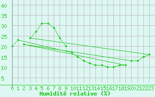 Courbe de l'humidit relative pour Ghardaia