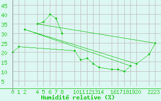 Courbe de l'humidit relative pour Herrera del Duque