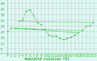 Courbe de l'humidit relative pour Touggourt