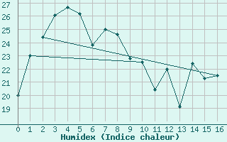 Courbe de l'humidex pour Ullungdo