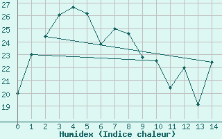 Courbe de l'humidex pour Ullungdo