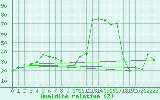 Courbe de l'humidit relative pour Saentis (Sw)