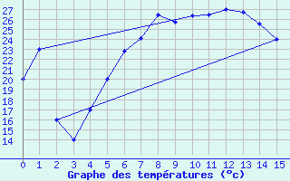 Courbe de tempratures pour Mardin