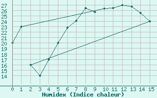 Courbe de l'humidex pour Mardin