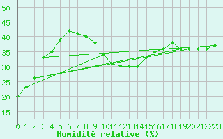 Courbe de l'humidit relative pour Zerind