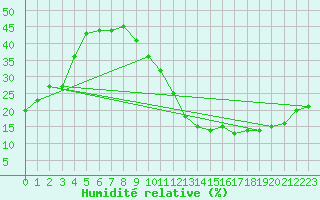 Courbe de l'humidit relative pour Carrion de Calatrava (Esp)