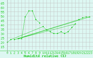 Courbe de l'humidit relative pour Touggourt
