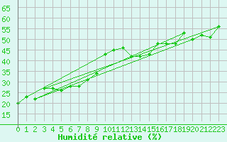 Courbe de l'humidit relative pour Pian Rosa (It)